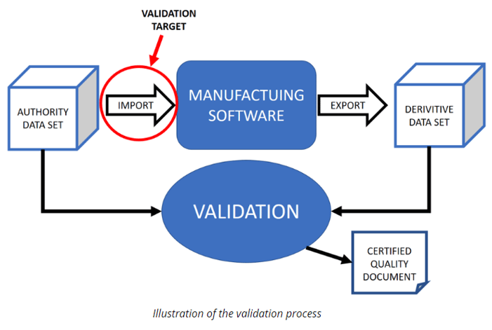 Illustration of validation process