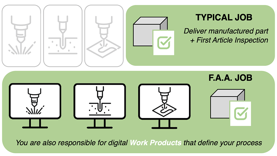 infographic comparing the manufacturer's responsibilities on a typical job versus a job overseen by the Federal Aviation Administration (FAA) guidelines
