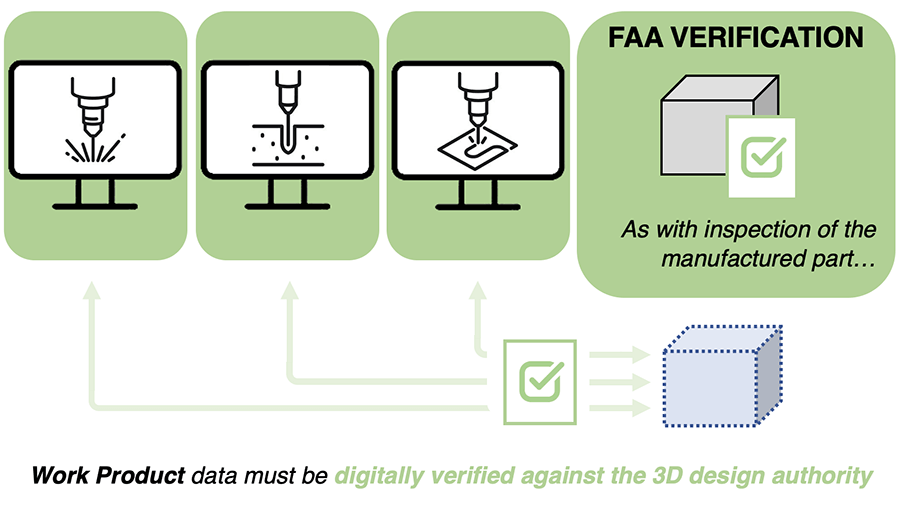 infographic describing the Federal Aviation Administration (FAA) Verification and Validation requirements for digital work product produced during aircraft manufacturing