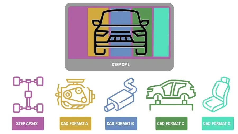 Infographic depicting the ability of STEP XML assemblies to reference parts from multiple CAD formats
