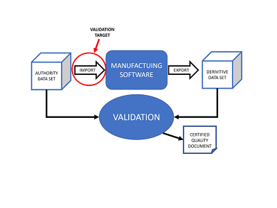 Benefits of 3D Translation Validation